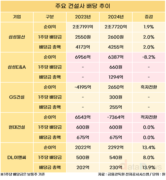 [취재] 건설업계, 불황에도  주주환원 이어가… 삼성물산·DL이앤씨 배당 확대