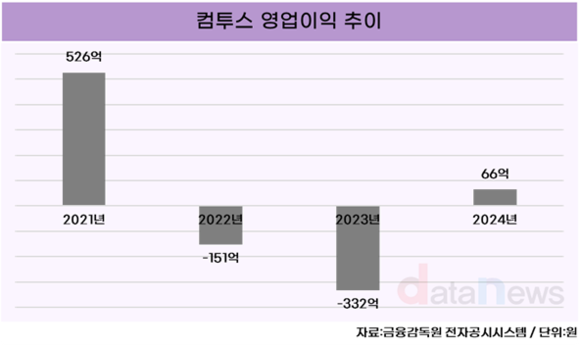 *[취재] 컴투스, 게임 본업 집중…3년 만에 흑자 성공