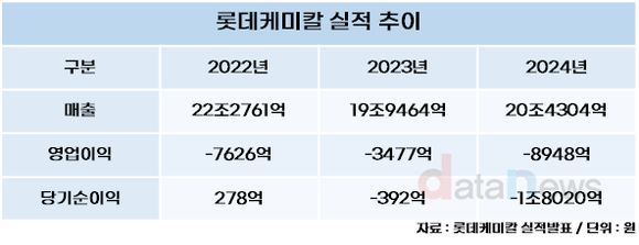 [취재] 롯데케미칼, 3년째 추운 겨울…올해는 적자 폭 줄어들 듯