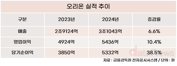 [취재] 오리온 오너 3세 담서원, 성장동력 찾기