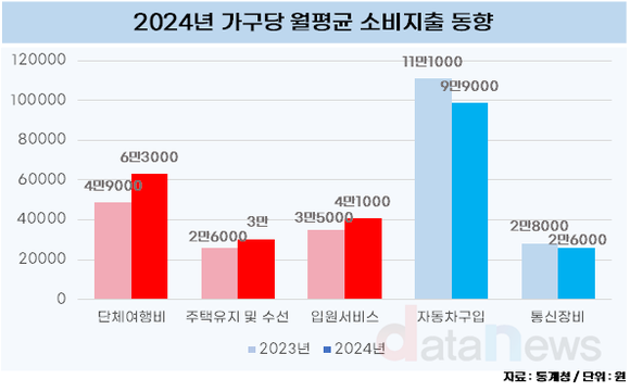 [데이터] 지난해 단체여행 급증…자동차 구입은 줄어