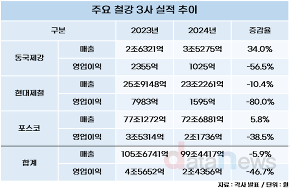 철강 3사, 中 후판 관세 가능성에 안도…동국제강, 최대 수혜