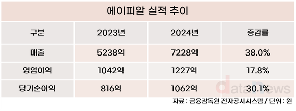 [취재] 화장품 빅3 지각변동, 에이피알 애경 제쳤다