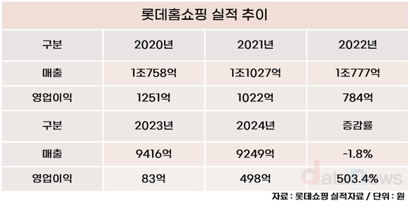 롯데홈쇼핑, 김재겸 대표 3년 차 수익성 반등 성공