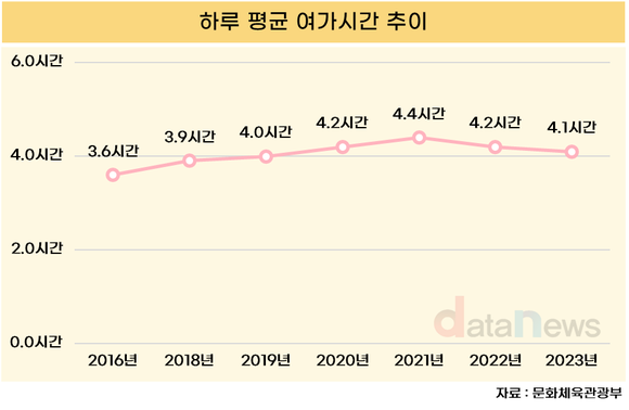 [데이터] 2023년 우리나라 국민의 하루 평균 여가시간은?