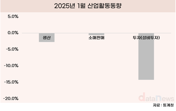 [데이터] 경제활동 무너져, 산업생산 지수 4년 만에 최대 감소폭