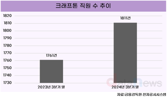 [취재] 크래프톤, 5년간 2000명 채용… 신작 개발에 대규모 투자