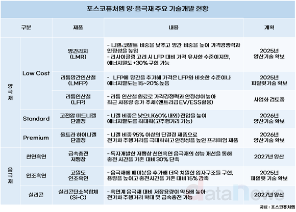 포스코퓨처엠, 양·음극재 혁신 기술 전격 공개