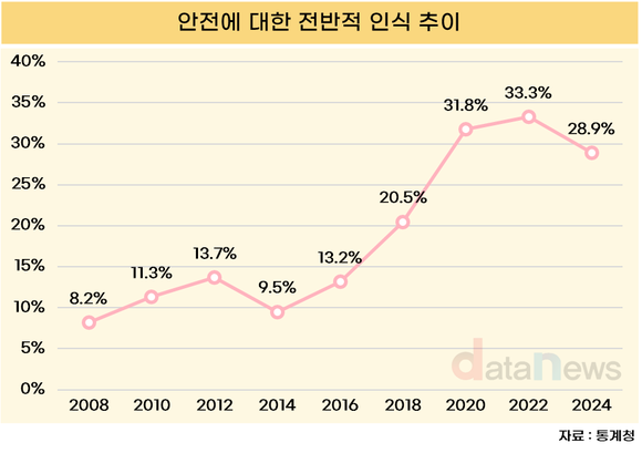 [데이터] 국민 10명 중 3명만 ‘안전하다’… 여성 불안감 더 커