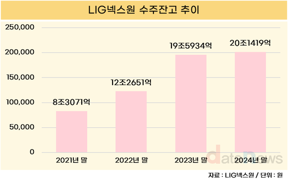 [취재] LIG넥스원, 수주잔고 20조 원 돌파…글로벌 방산 시장 공략 가속