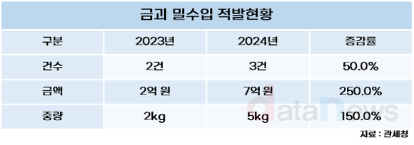 [데이터] 금값 김치 프리미엄에 금괴 밀수입 다시 증가세