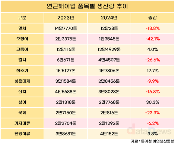 2024년 국내 어업 생산량 2.2% 감소...기후 변화 영향