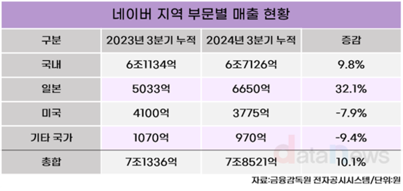 [취재] 네이버, 중동 시장 공략 본격화… AI·디지털 트윈 수출, 실적 개선 과제