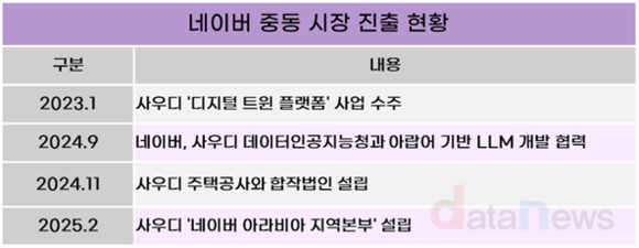 [취재] 네이버, 중동 시장 공략 본격화… AI·디지털 트윈 수출, 실적 개선 과제