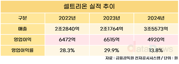 [취재] 셀트리온, 수익성 주춤…반등 가능할까?