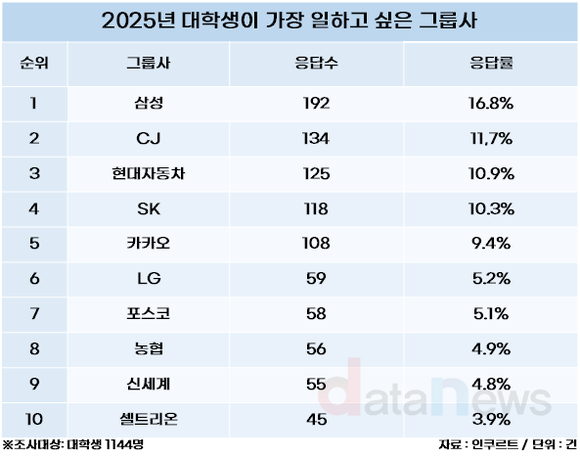 [데이터] 2025 대학생이 가장 일하고 싶은 그룹사는?