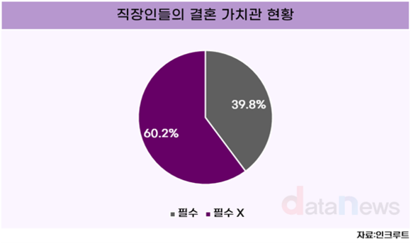 [데이터] 직장인 60%가 결혼 필수 아니다…“결혼은 선택일 뿐”