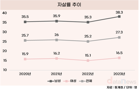 [데이터] 남녀 모두 늘었다…10년새 자살률 최고치