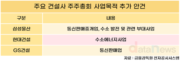 [취재] 건설사 주총 키워드는 ‘신사업 확장’…주택사업 넘어 다변화 시도