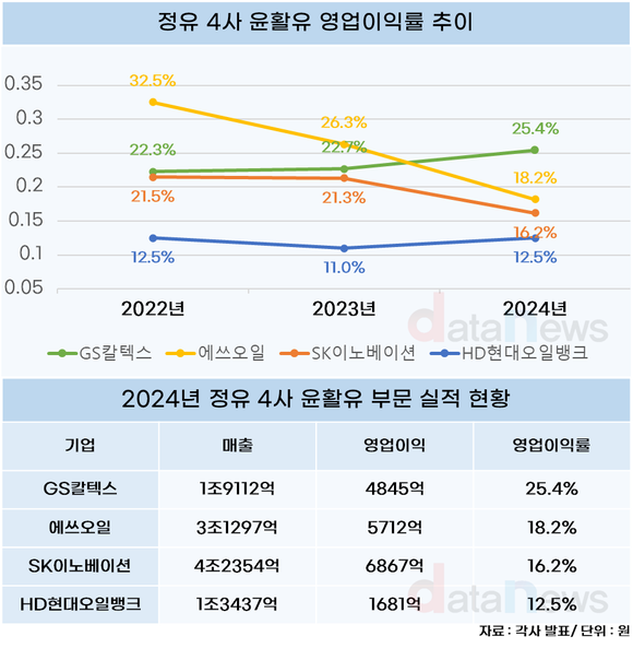 [취재] GS칼텍스, 유일하게 윤활유 영업이익률 20%대 유지했다