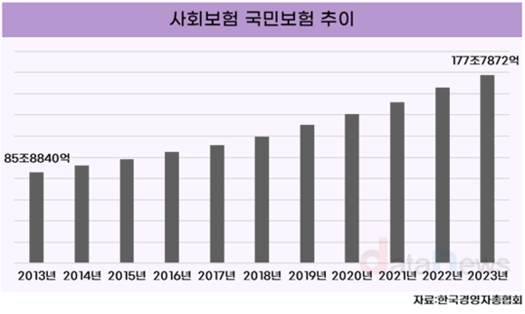 [데이터] 5대 사회보험, 10년 간 국민 부담 2배↑