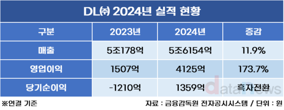 DL㈜, 눈부신 수익성 상승…업황 나쁜 석유화학 선전 주목