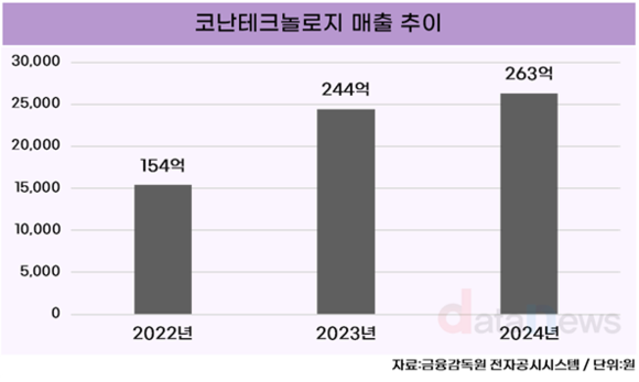 [취재] 코난테크놀로지, 2년 연속 매출 성장… AI 투자 확대로 외형 확장