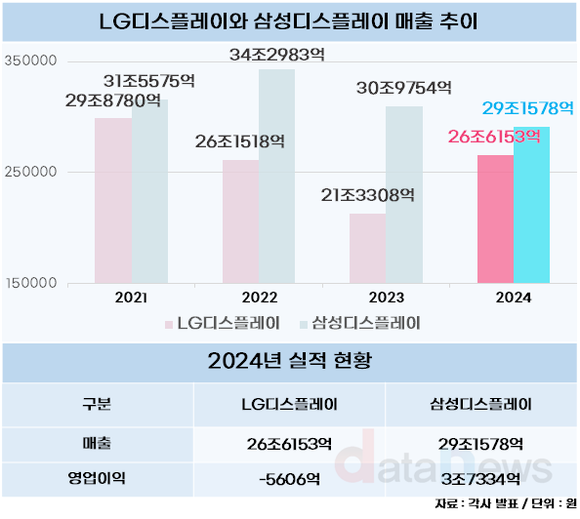 [취재]LGD, 삼성D 맹추격…IT용 8세대 OLED가 판도 가른다