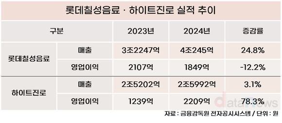 [취재] 제로맥주 시장 급성장…업계, 맛·용량 차별화로 승부수