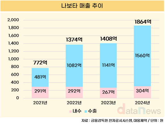 [취재] 대웅제약 나보타, 3년 만에 매출 2배 성장… 해외 시장 질주