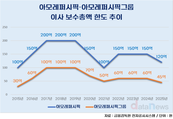 아모레퍼시픽, 조금 더 겸손해진 등기이사 연봉 한도