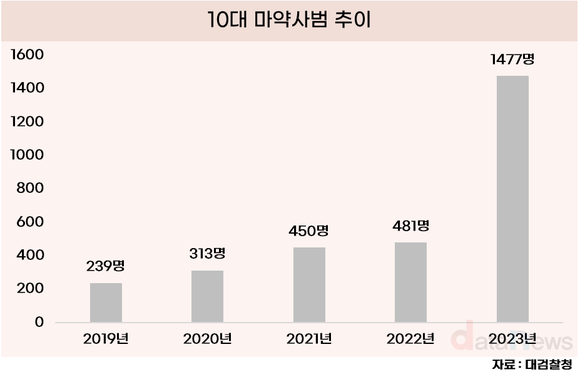 [데이터] 10대 마약사범, 급증해…1000명 넘어섰다