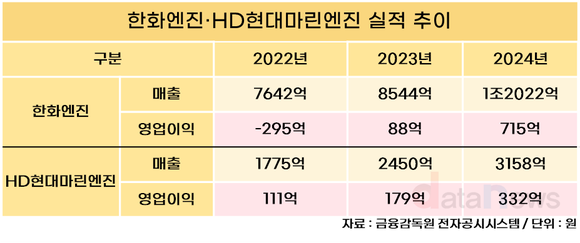 [취재] 조선업 슈퍼사이클에 K-엔진도 탄력… 중국향 수주↑