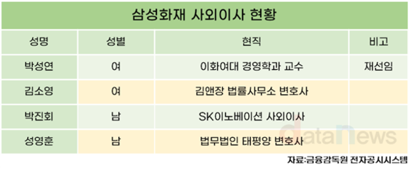 [취재] 삼성화재, 손보업계 중 유일하게 여성 사외이사 2인 체제 유지