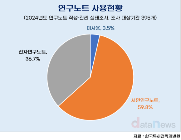 [작성중]“국가R&D과제 연구노트 아직도 손으로 씁니다”