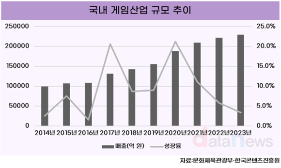 [데이터] 국내 게임산업, 성장률 둔화 속 규모는 지속 확대