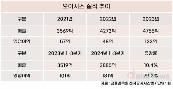 [취재] IPO 재수생 오아시스, 티몬 인수 득일까