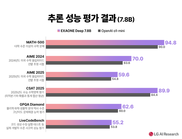 LG, 세계 최고 수준 추론AI ‘엑사원 딥’ 오픈소스로 공개