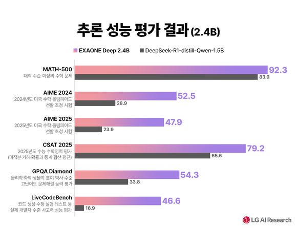 LG, 세계 최고 수준 추론AI ‘엑사원 딥’ 오픈소스로 공개