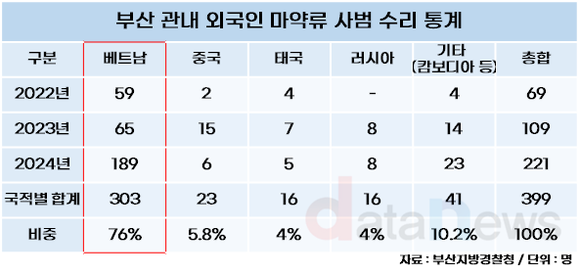 [데이터] 부산서 베트남인 마약사범 175% 급증…이유는?