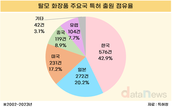 한국, 탈모 화장품 특허 점유율 1위… 천연물·바이오 분야 주도