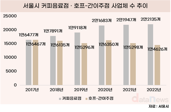 [데이터] 코로나19 이후, 커피음료점은 늘고 호프집은 줄어