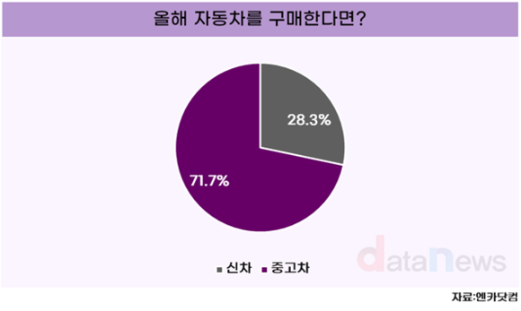 [데이터] 중고차가 대세? 소비자 10명 중 7명 “신차보다 중고차”