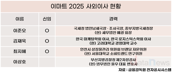 [취재] 새 사외이사에…정용진은 관료·학계, 신동빈은 현업 비즈니스맨