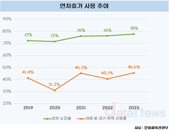 [데이터] 코로나 끝나자 연차소진 증가세