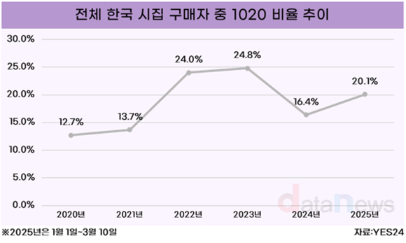 [데이터] 텍스트 힙 열풍, 1020대 인기 구매율 증가