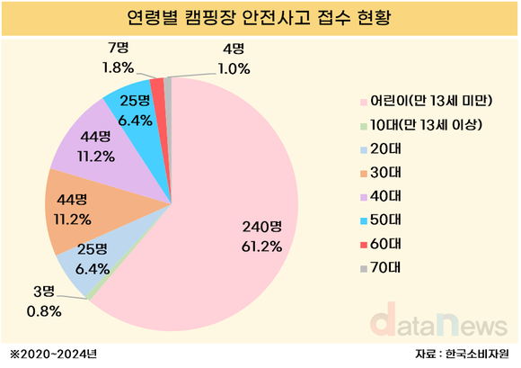 [데이터] 캠핑장 안전사고 10건 중 6건, 어린이 피해