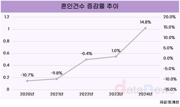 지난해 혼인건수 22만2천 건…증가폭 14.8% 역대 최대