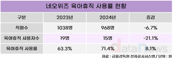 [취재] 네오위즈, 육아휴직 사용률 71.4%…가족친화 기업으로 성큼