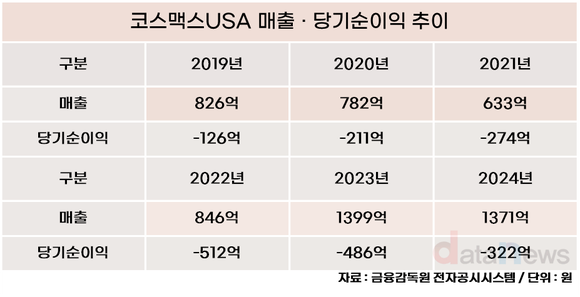 [취재] 코스맥스 차남 이병주, 미국 사업 10년간 손실에 허덕